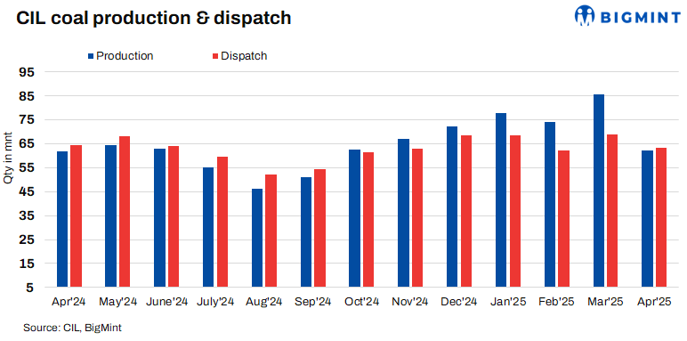 ECL, SECL to offer over 2.2 mnt coal via 4 auctions in May