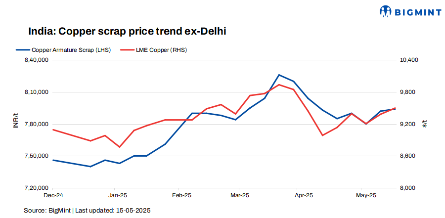 India: Copper scrap prices range-bound w-o-w; LME futures inch up