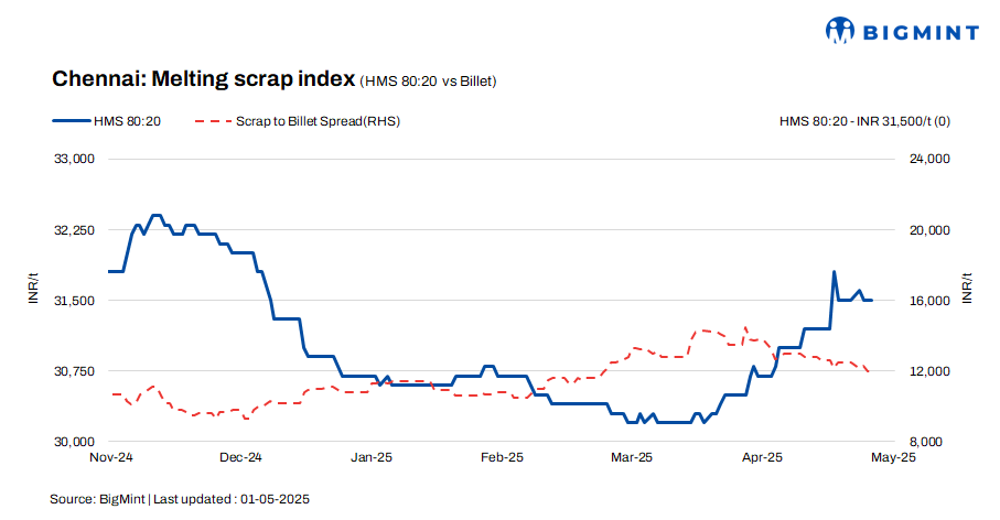 India: Ferrous scrap prices remain stable w-o-w in Chennai – 1 May