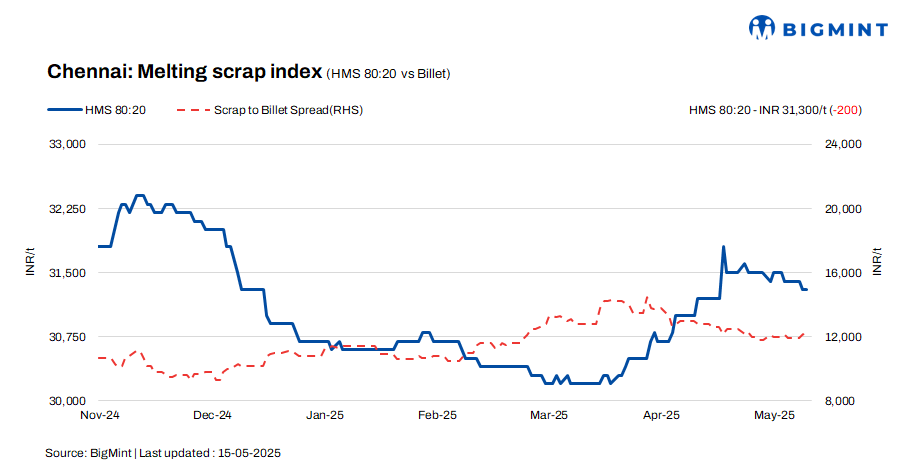 India: Chennai’s ferrous scrap prices dip by INR 200/t w-o-w amid weak steel demand – 15 May