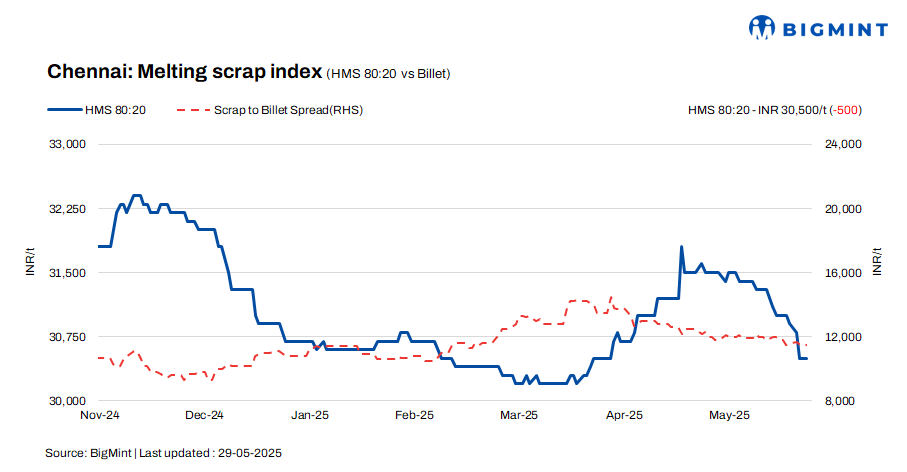 India: Ferrous scrap prices in Chennai drop by INR 500/t w-o-w – 29 May