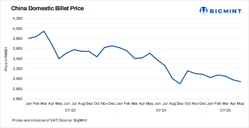 China: Billet prices drop by RMB 30/t ($4/t) d-o-d in Tangshan
