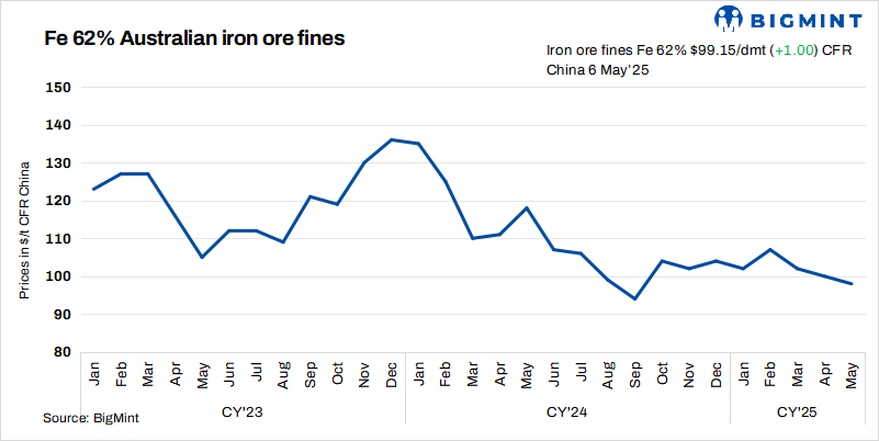 China-Iron-Ore-07May price