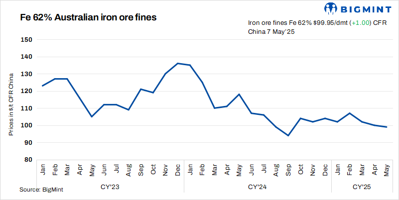 China: Spot iron ore prices rise by $1/t d-o-d amid improved liquidity conditions