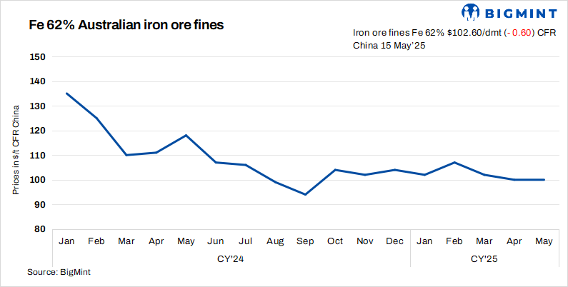 China: Iron ore prices fall marginally d-o-d