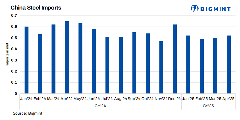 China-Steel-Import-14May