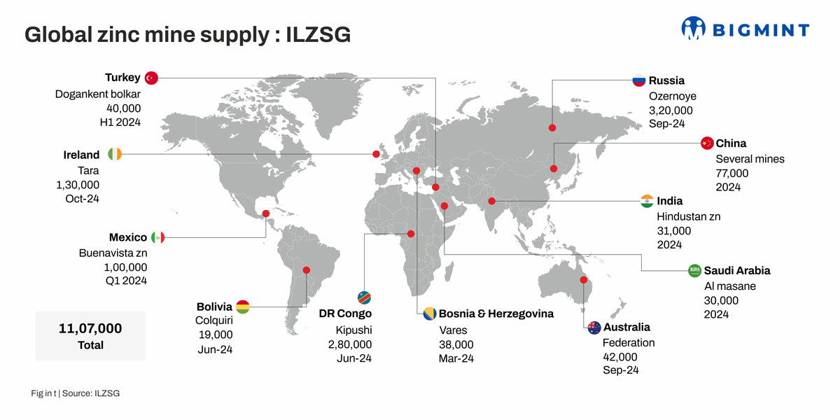India: Zinc demand set to surge amid infra push, evolution of recovery tech – ILZDA