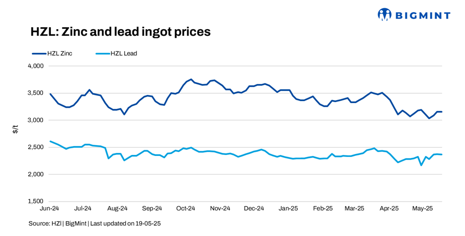 India: HZL cuts lead prices by up to INR 400/t ($4/t), zinc tags unchanged