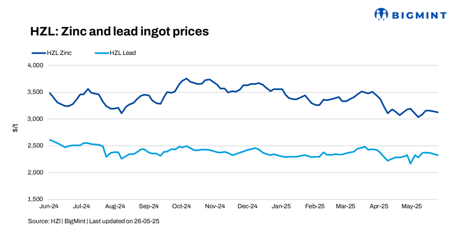 India: HZL trims zinc, lead prices by up to INR 1,600/t ($18/t)
