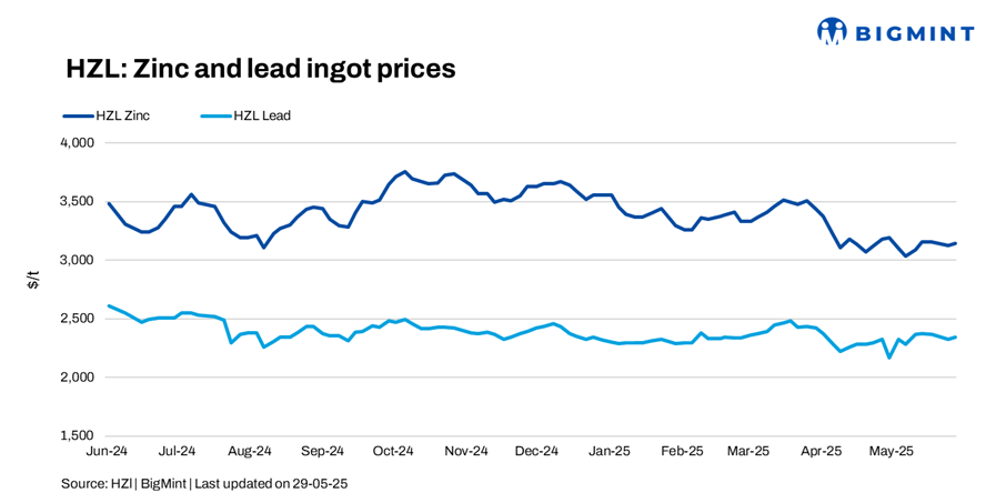 India: HZL raises zinc, lead prices by up to INR 1,800/t ($21/t)