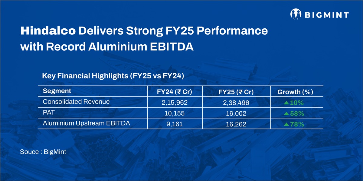 India Hindalco delivers strong FY'25 performance with record aluminium EBITDA