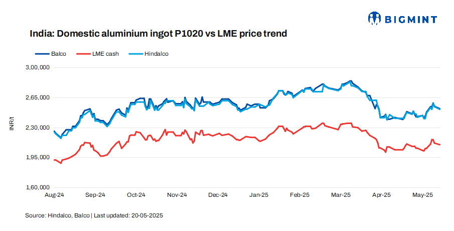 India: Hindalco, Balco cut aluminium ingot prices by INR 3,000/t ($35/t)