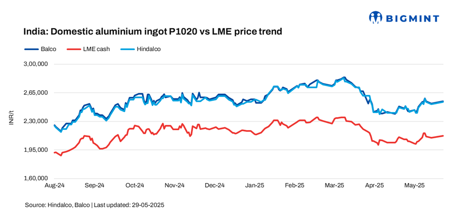 India: Hindalco, Balco cut aluminium ingot prices by INR 3,000/t ($35/t)