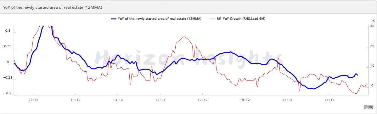 China: Construction demand softens in Apr’25; near-term outlook remains subdued