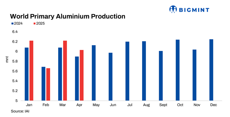 Global aluminium production falls 3% m-o-m in Apr’25: IAI