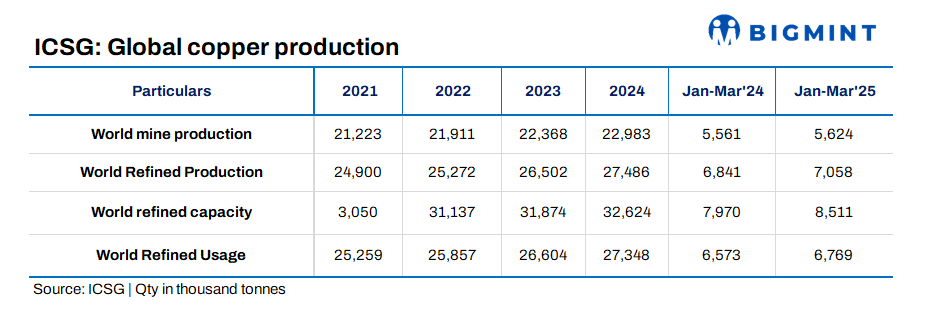 China, DRC drive slight uptick in global refined copper output in Q1CY’25; market surplus widens