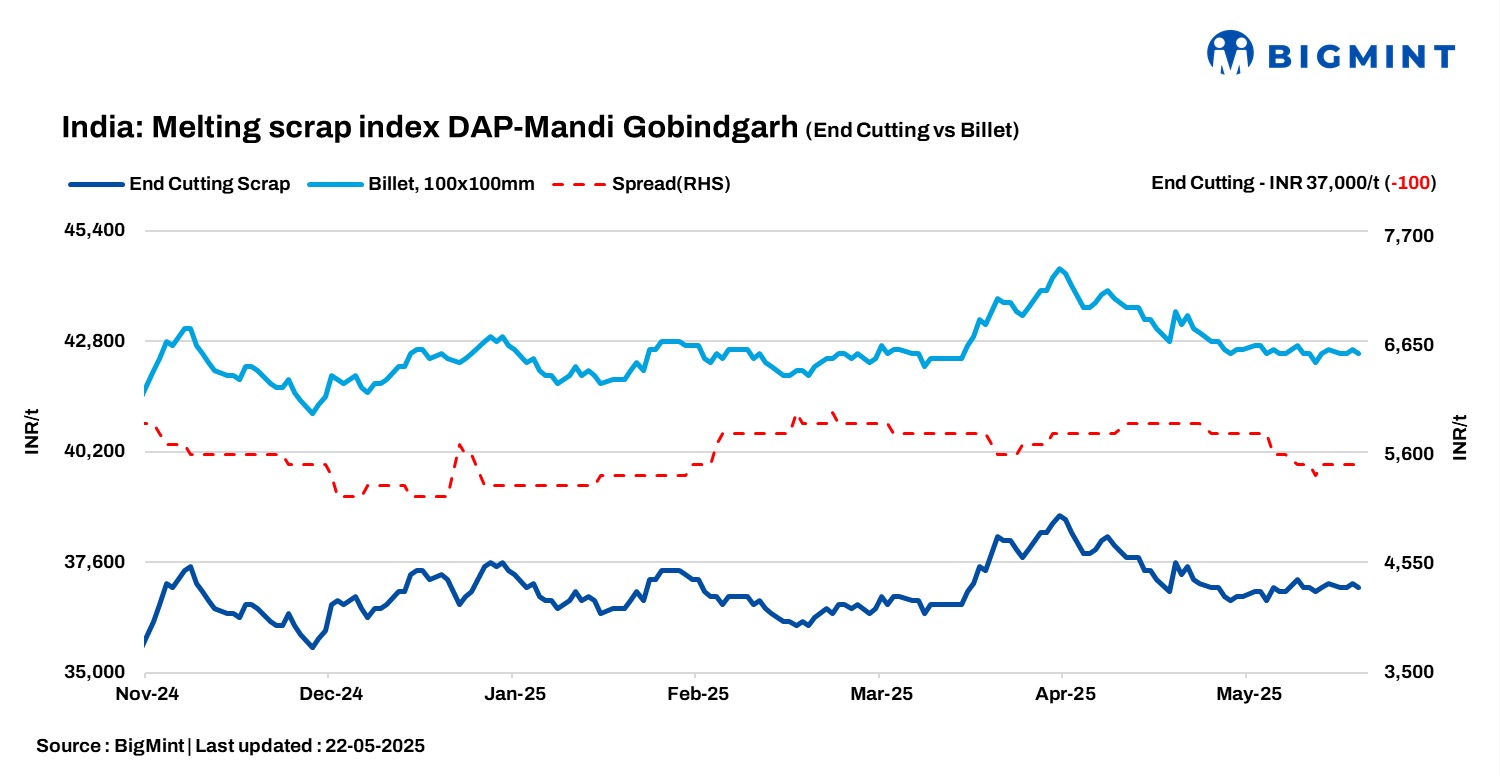 Steel scrap price graph
