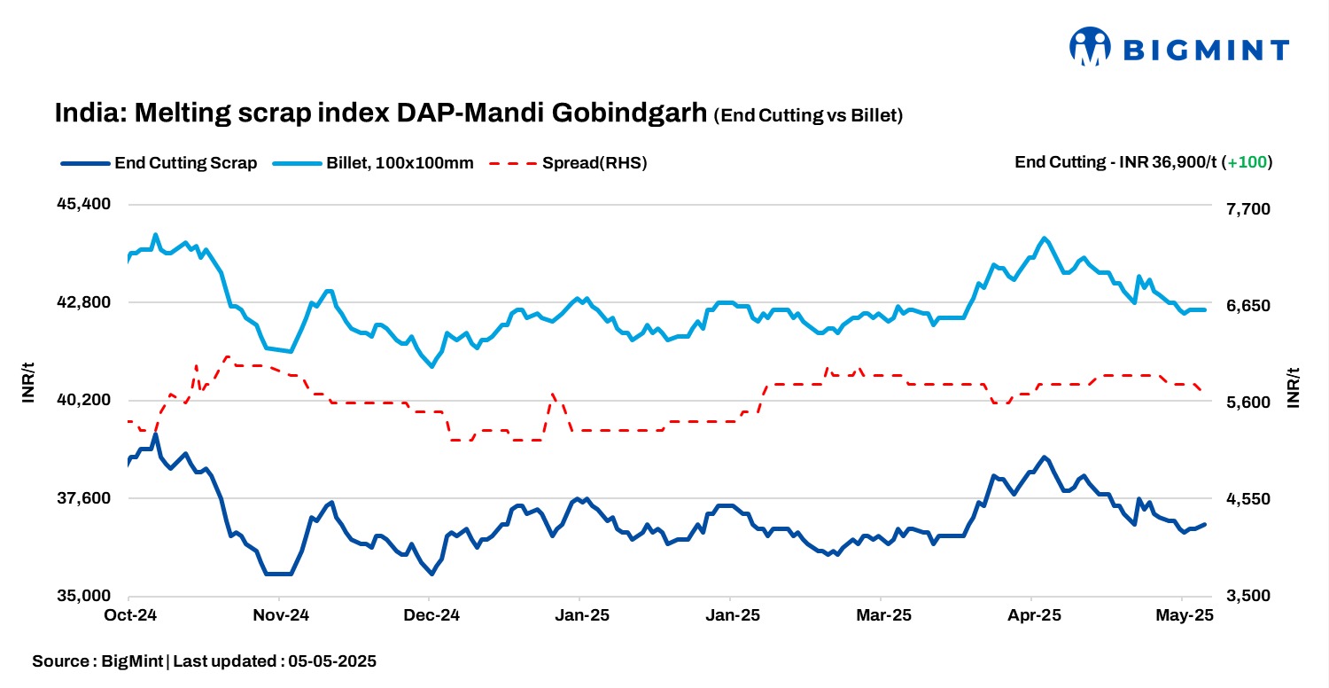 India: BigMint’s ferrous scrap index increases by INR 100/t in range-bound market