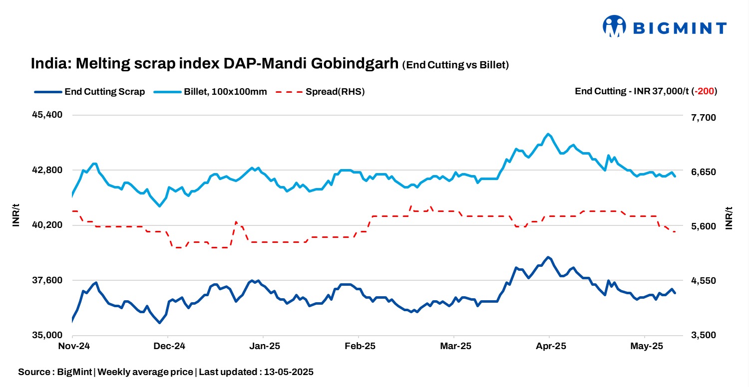 India BigMint’s ferrous scrap index falls by INR 200/t d-o-d as market remains quiet