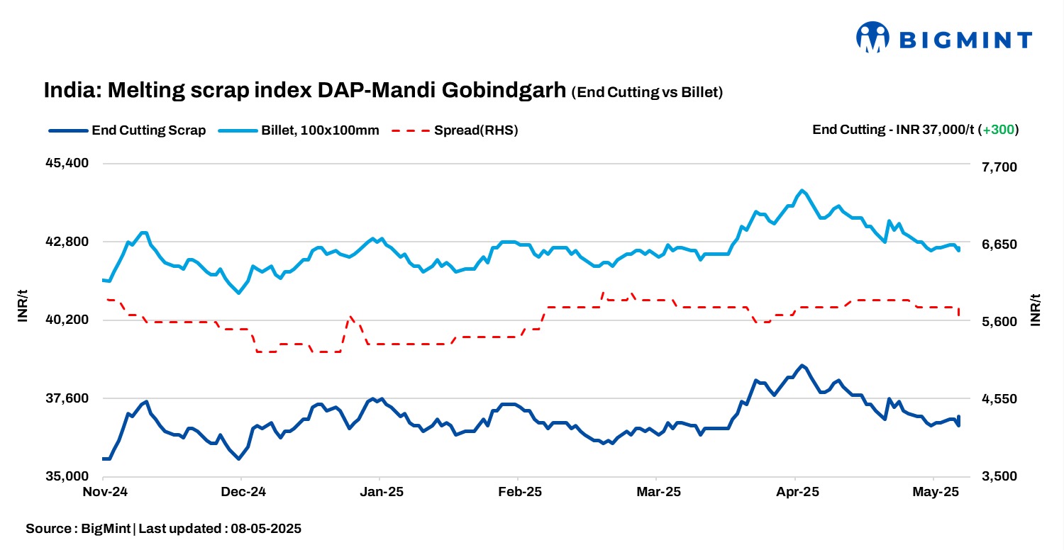 India: BigMint’s ferrous scrap index up INR 300/t d-o-d despite limited trades