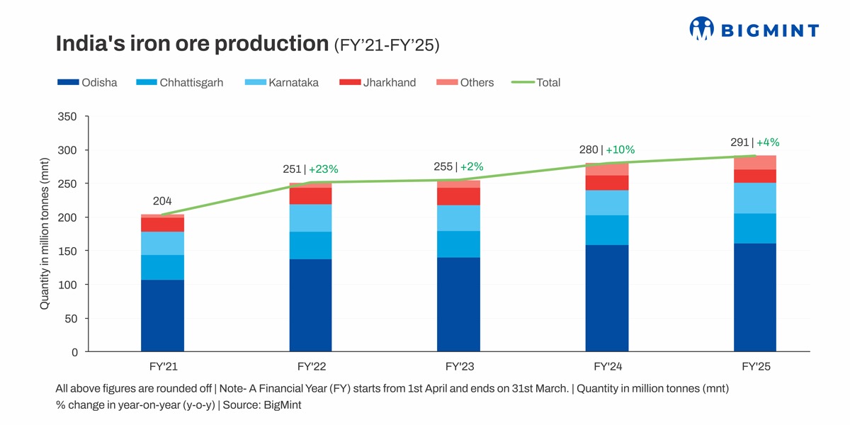 India-Iron-Ore-Production-FY21-FY25