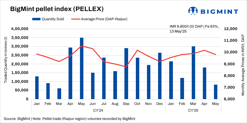 India: PELLEX holds firm, deals remain under pressure