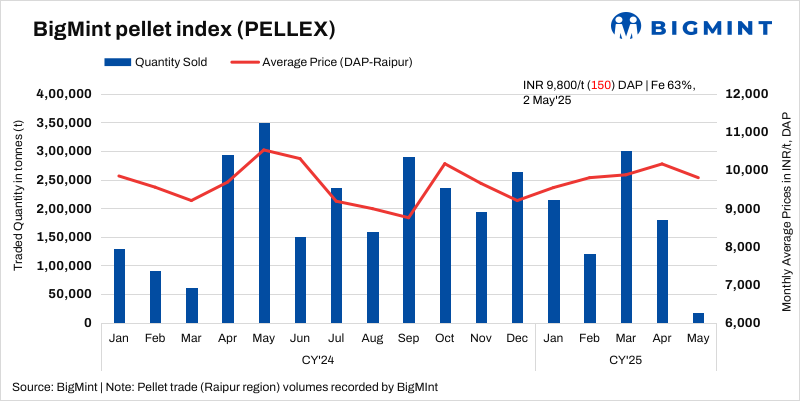India: PELLEX falls by INR 150/t ($2/t) as offers edge lower