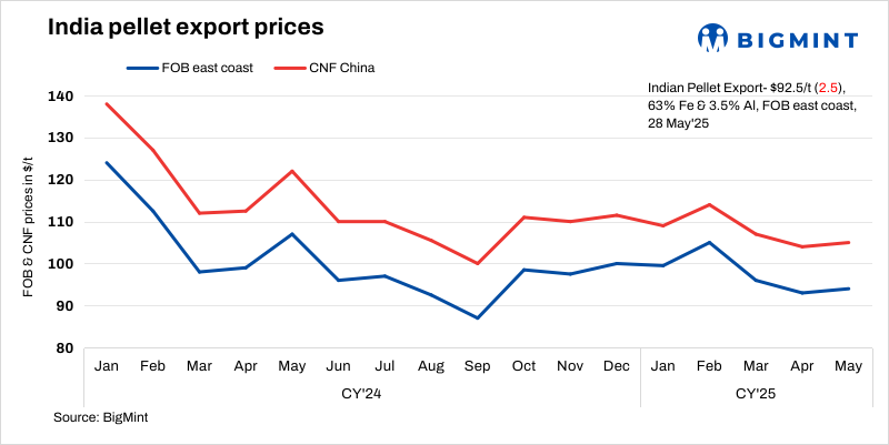 India: BigMint’s pellet export index falls $3/t w-o-w following weak global market sentiments