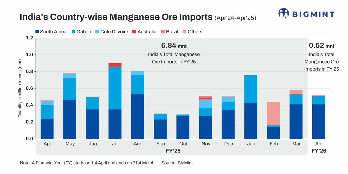 India’s manganese ore imports rise 16% y-o-y in Apr’25. Will uptrend continue?