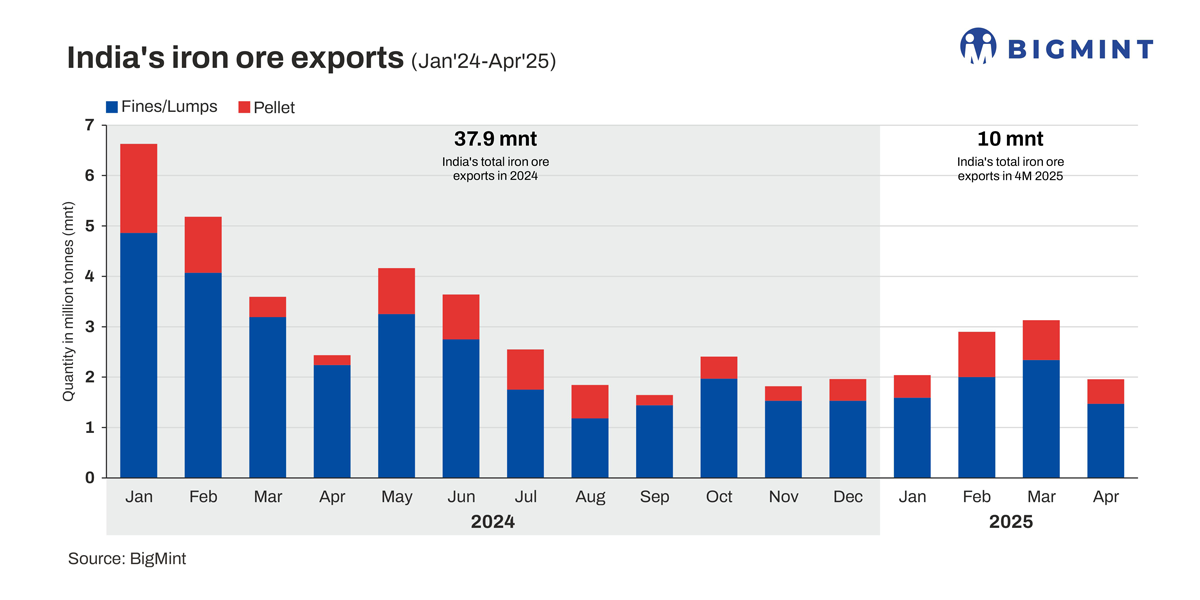 India’s iron ore, pellet exports plunge nearly 40% m-o-m in Apr’25 as US-China tariff war escalates