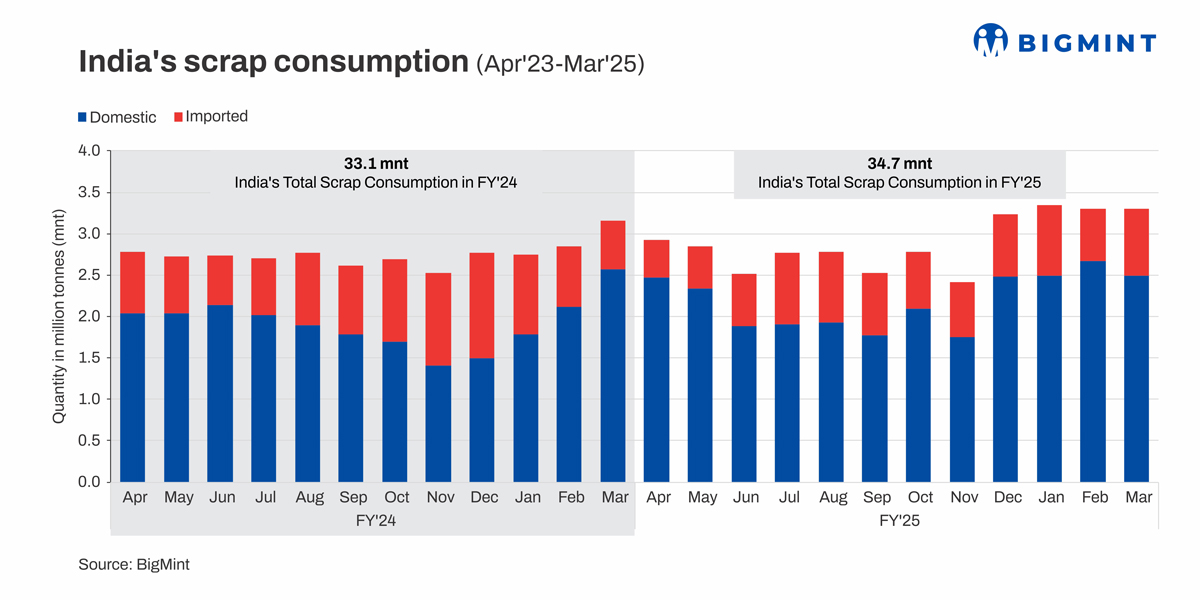 India’s scrap usage in steelmaking rises 6% y-o-y in FY’25. Will FY’26 witness higher growth?