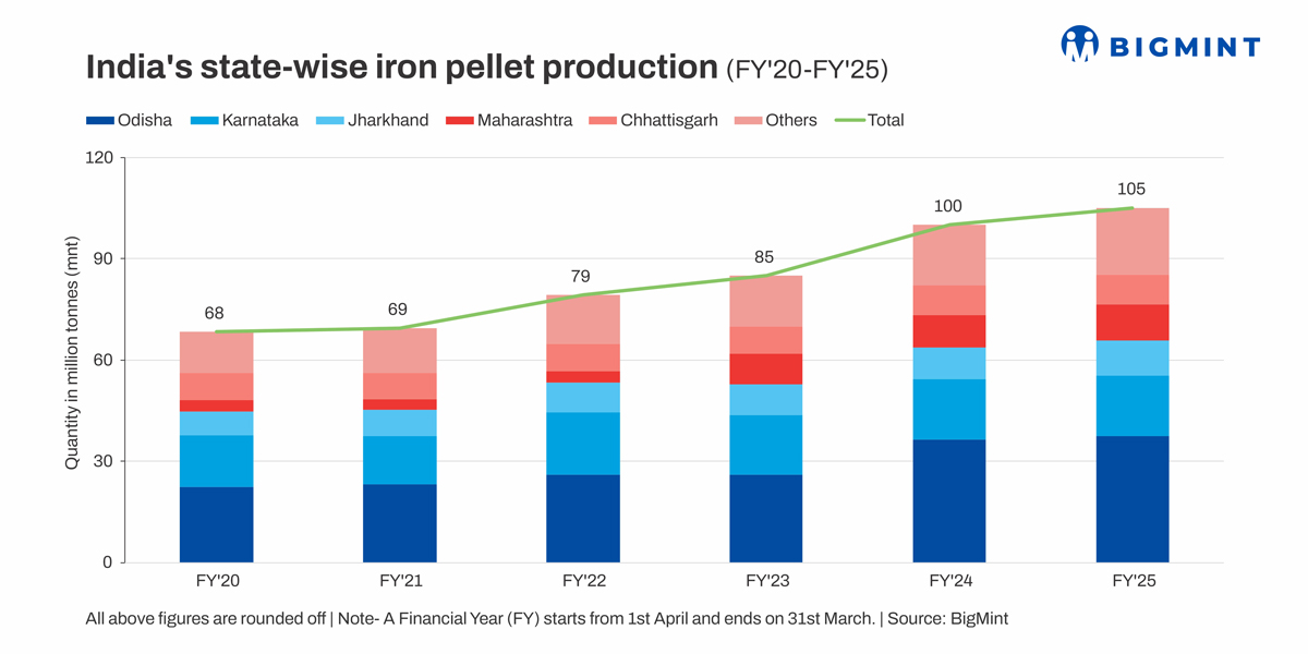 India’s pellet production rises 5% y-o-y in FY’25. What lies ahead?