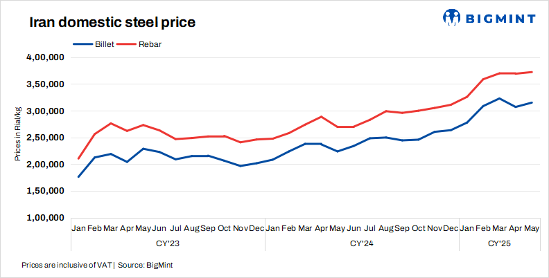 Iran: Steel billet prices continue to rise w-o-w