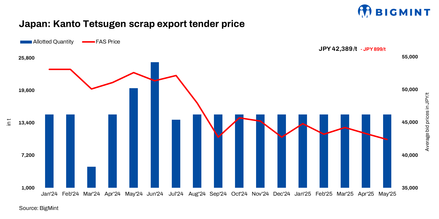 Japan: Kanto scrap tender price falls by $6/t m-o-m in May’25 amid limited market activity