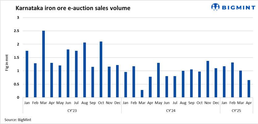 India: Karnataka’s iron ore e-auction sales hit 1-year low in Apr’25 amid market uncertainty