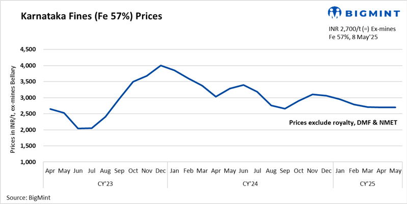 Karnataka: Iron ore prices show diverse trends w-o-w after NMDC’s price hike