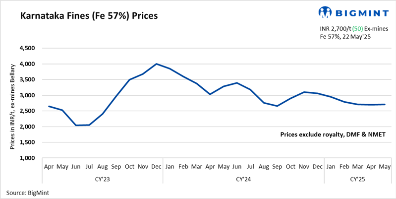 India: Iron ore prices in Karnataka remain supported on supply concerns, growing imports