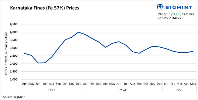 India: Low-grade iron ore prices in Karnataka regain support as trades gain momentum