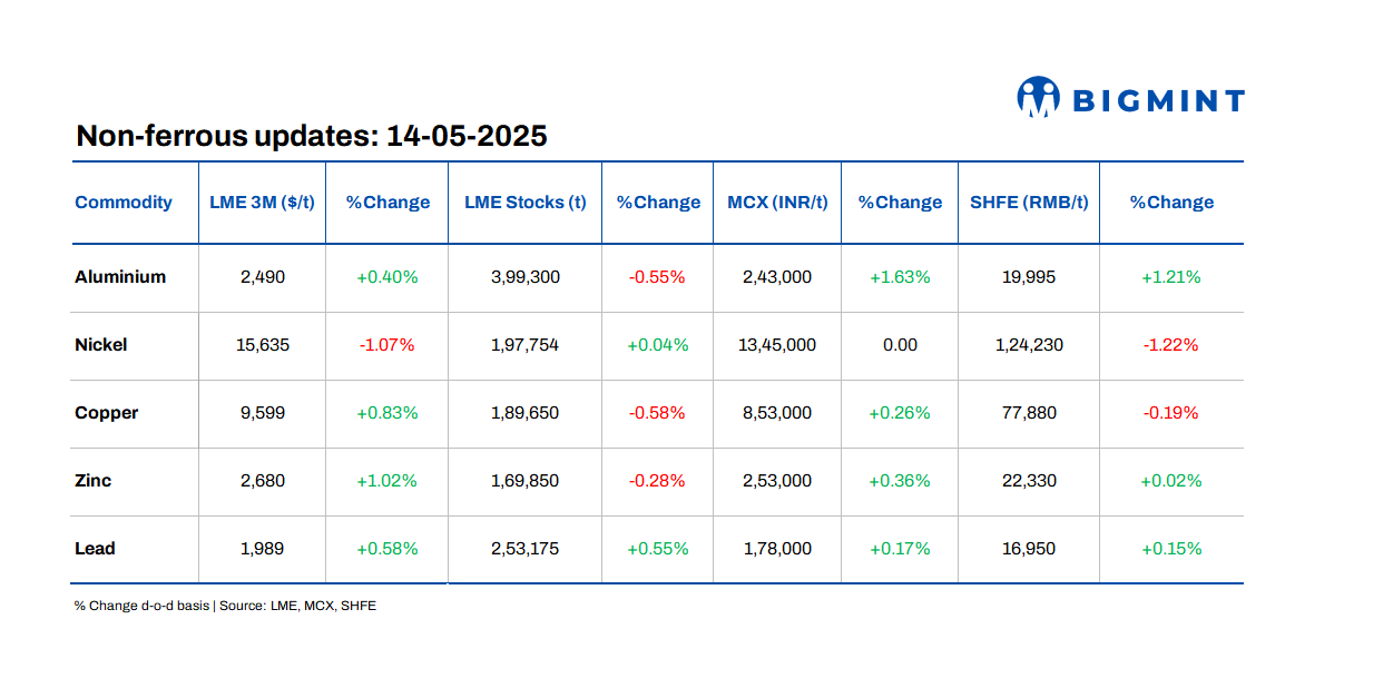 LME base metals prices show positive trends d-o-d