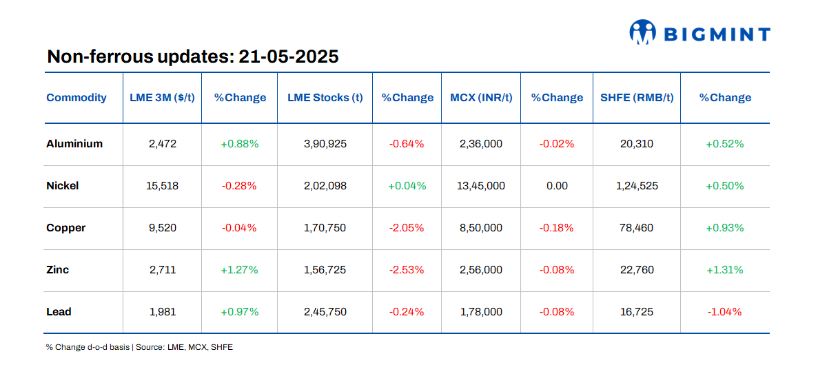 LME base metals prices see mixed trends d-o-d
