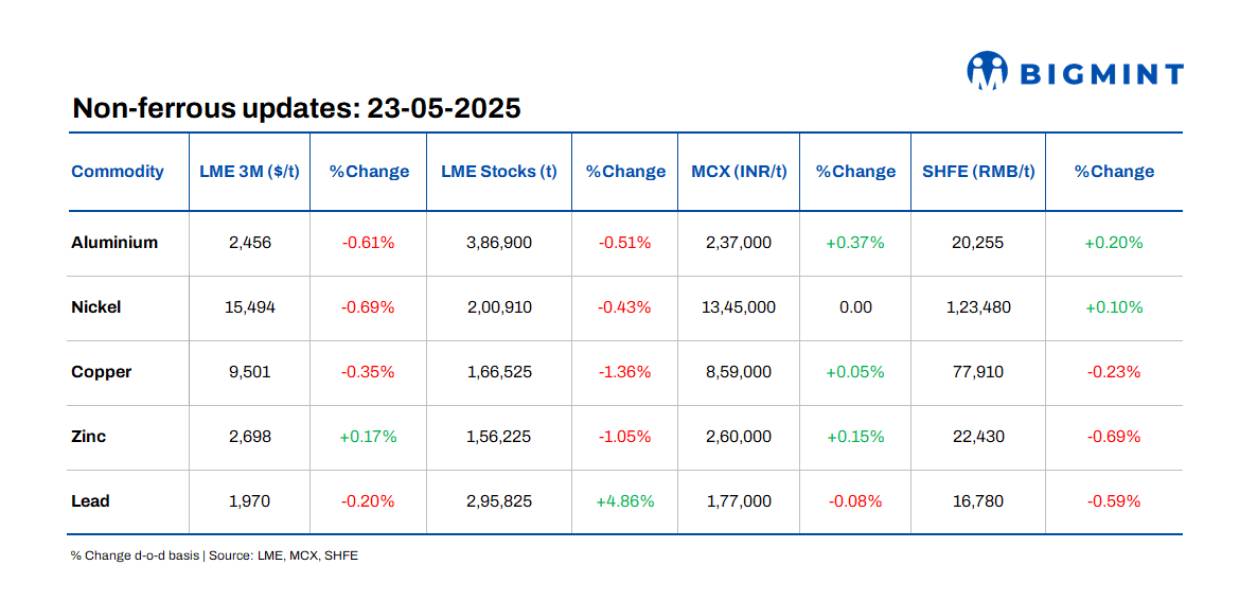 LME base metals prices remain range-bound d-o-d