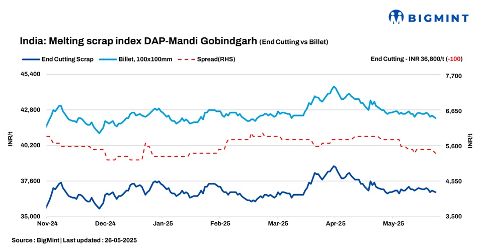 Mandi scrap prices graph 26 May