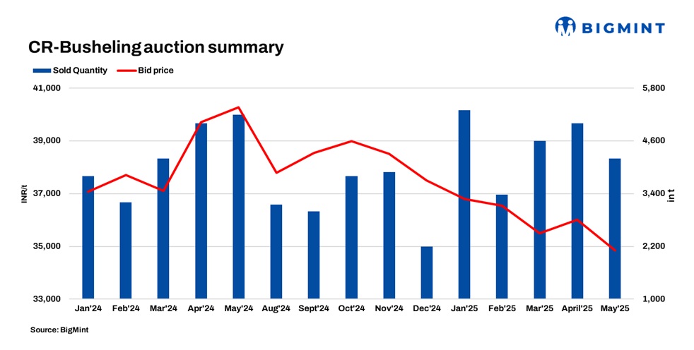 India: Prices decline m-o-m at CR busheling auction by major automaker