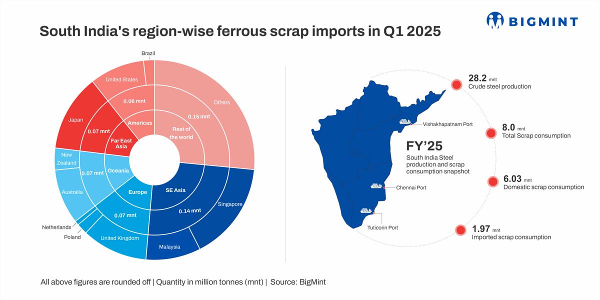 Asian suppliers edge out US, UK in scrap export volumes to south India in Q1CY’25. Will trend consolidate?