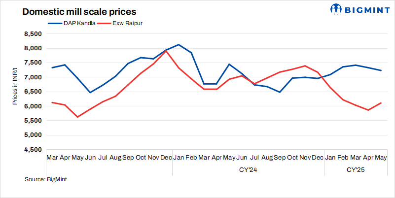 India: Mill scale prices soften in Kandla, stable in Raipur