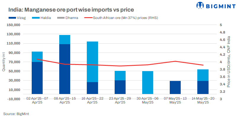 India: Imported manganese ore prices edge down w-o-w across grades