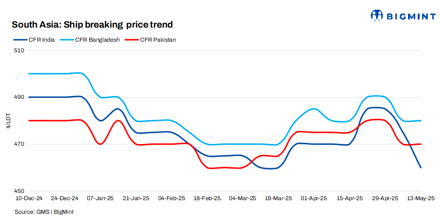 South Asia: Bangladesh’s ship-breaking market witnesses major shift; India, Pakistan stare at slowdown