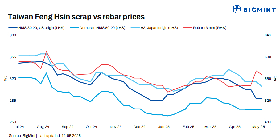 Taiwan's Feng Hsin cuts rebar price by $7/t, holds scrap price
