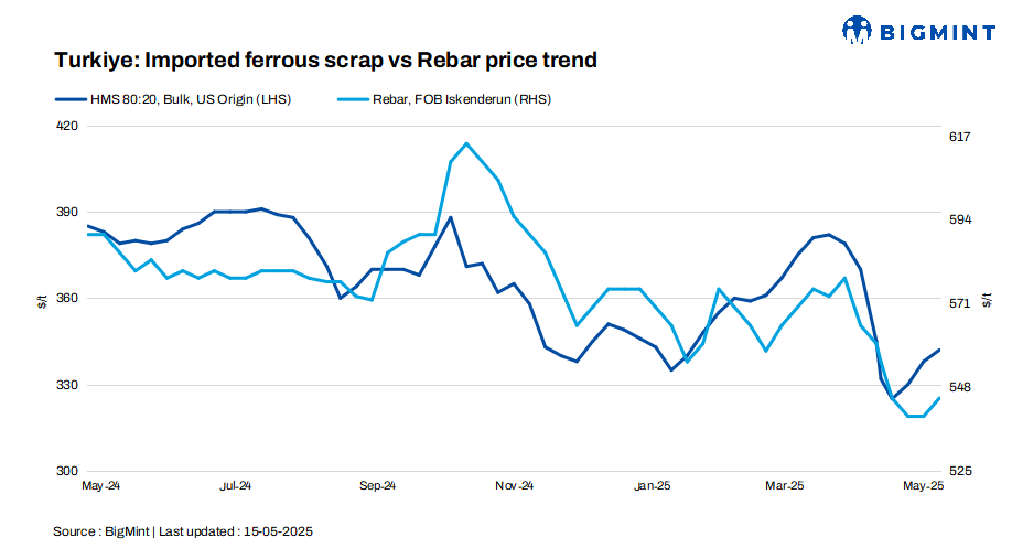 Turkiye: Imported bulk scrap prices up by up to $4/t w-o-w amid firm rebar demand