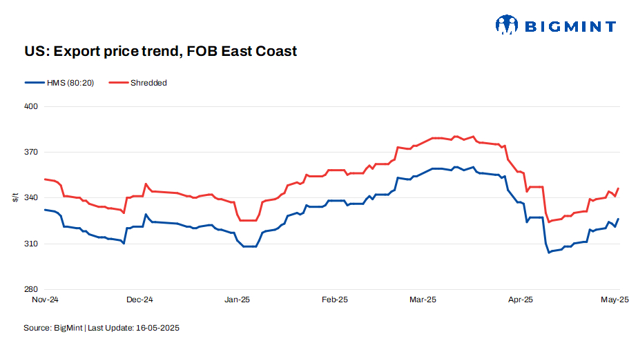 US: Ferrous scrap export index saw a rise of $7/t w-o-w amid active Turkish buying interest